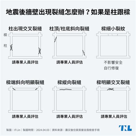 橫樑裂縫|【圖表】地震後牆壁出現裂縫怎麼辦？先看看是磚牆還。